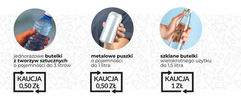 grafika systemu kaucyjnego